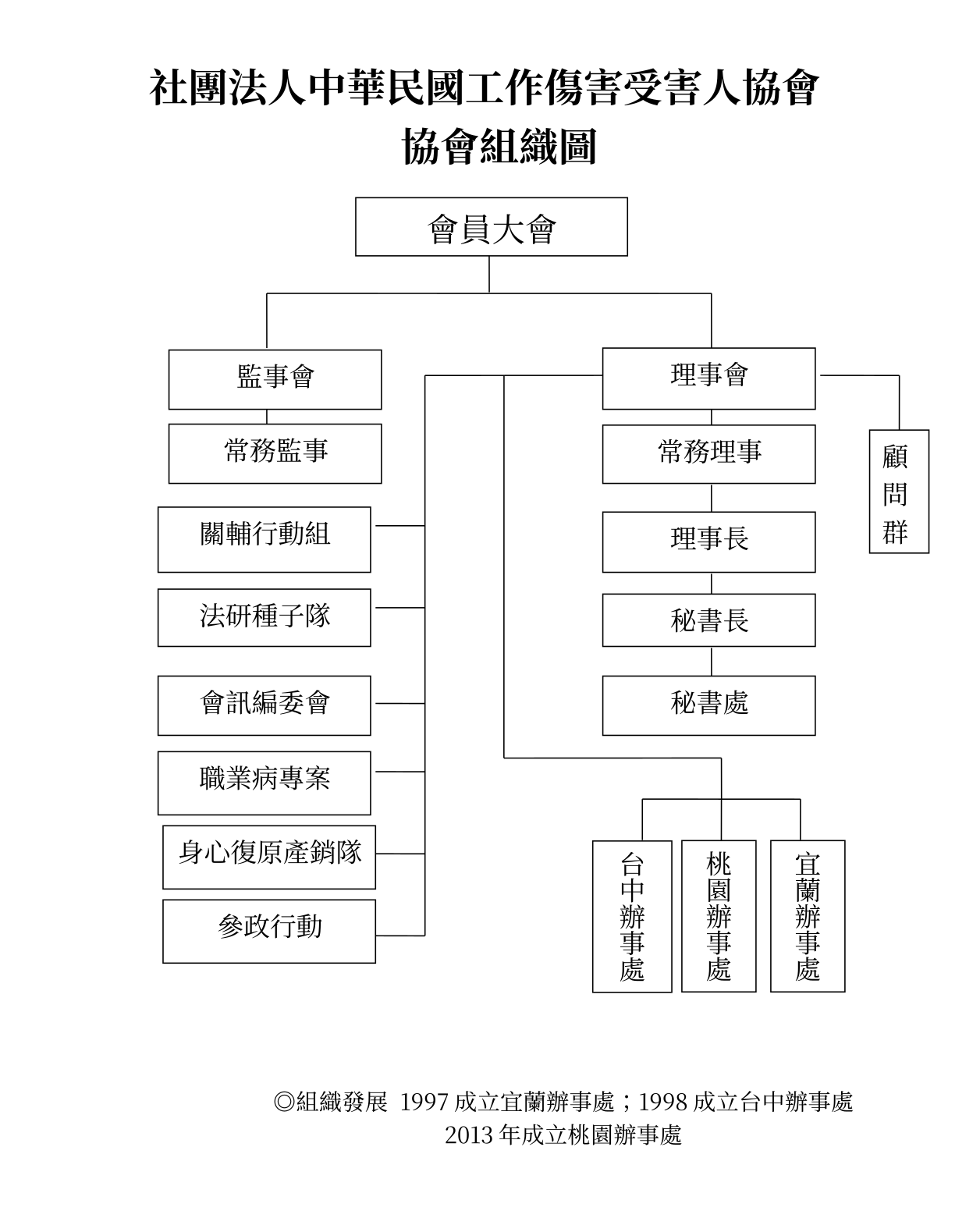工傷協會組織圖